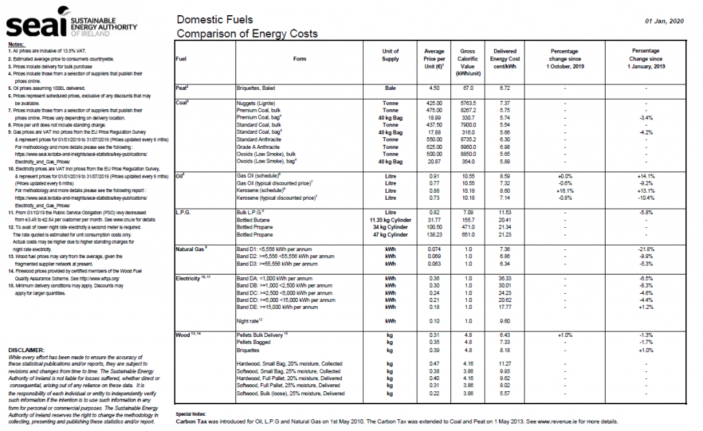Domestic fuel cost comparison
