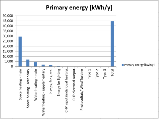 BER Certificate Primary Energy